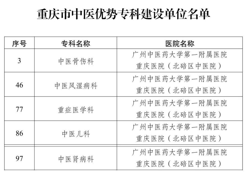 区中医院5个专科入选重庆市中医优势专科